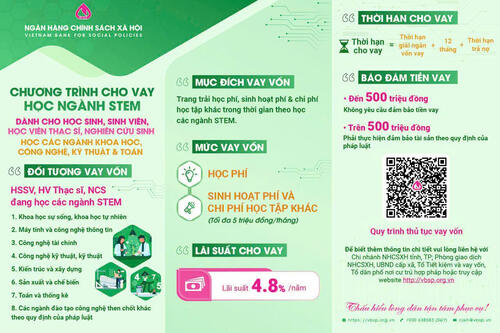 Chương trình tín dụng đối với học sinh, sinh viên, học viên thạc sĩ, nghiên cứu sinh học các ngành khoa học, công nghệ, kỹ thuật và toán